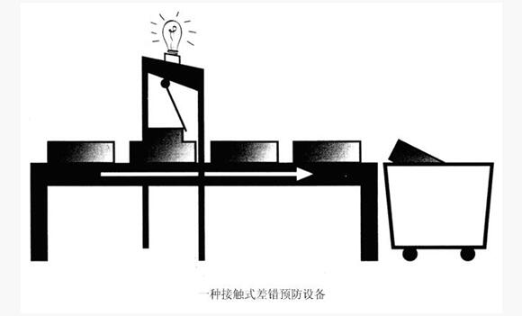 精益管理預防差錯 精益管理預防差錯