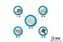 <b>零庫(kù)存管理如何實(shí)現(xiàn)?</b>