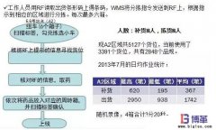 <b>物流中心揀貨作業(yè)效率提升:IE改善</b>