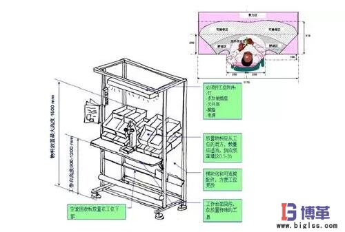 精益生產線布局步驟:工位設計 精益生產線布局步驟:工位設計