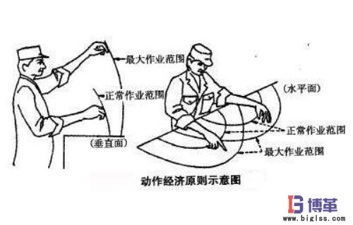 動作經(jīng)濟(jì)思想原則 動作經(jīng)濟(jì)思想原則