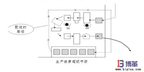 物料供給路線設(shè)計 物料供給路線設(shè)計