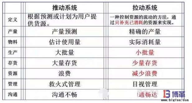 拉動系統與推動系統的區別