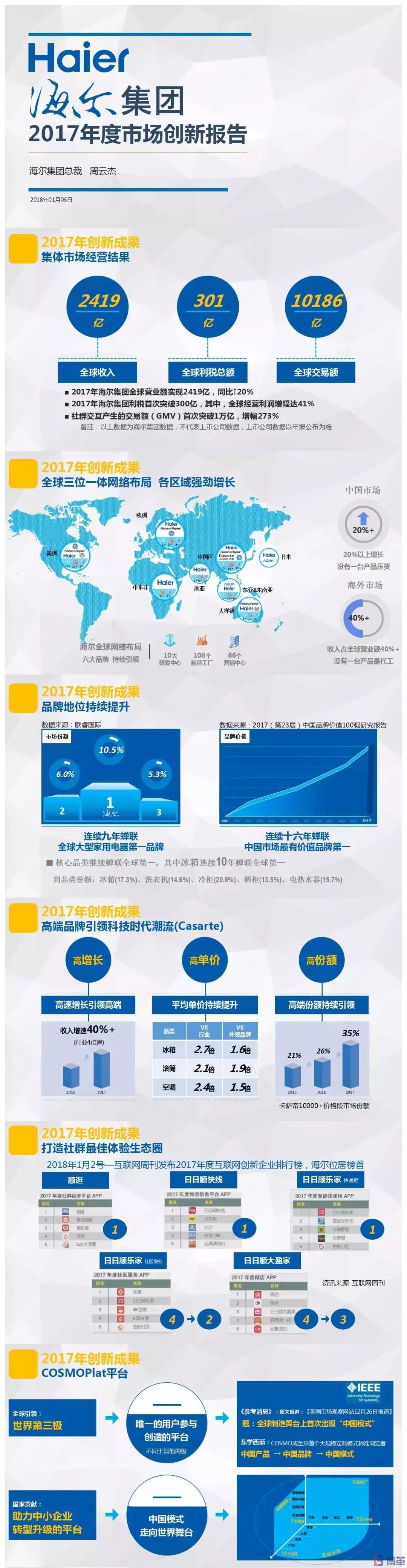 博革咨詢(xún)標(biāo)桿客戶(hù)-海爾2017年市場(chǎng)創(chuàng)新報(bào)告 博革咨詢(xún)標(biāo)桿客戶(hù)-海爾2017年市場(chǎng)創(chuàng)新報(bào)告