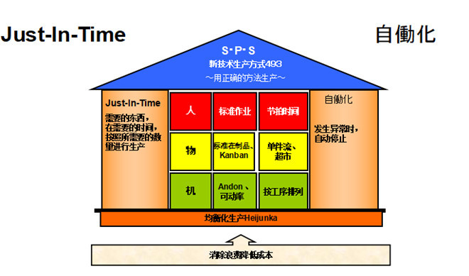 標準作業兩大支柱圖