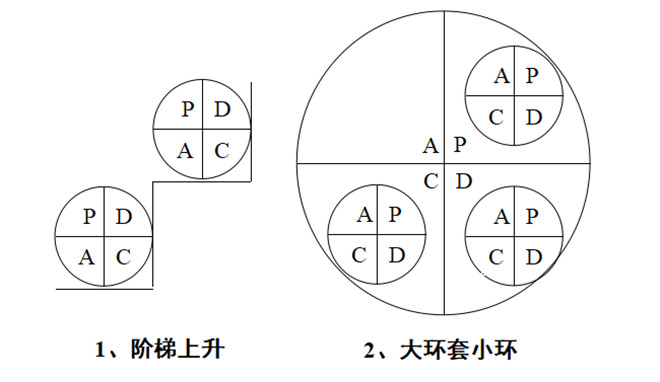 PDCA循環兩個特點