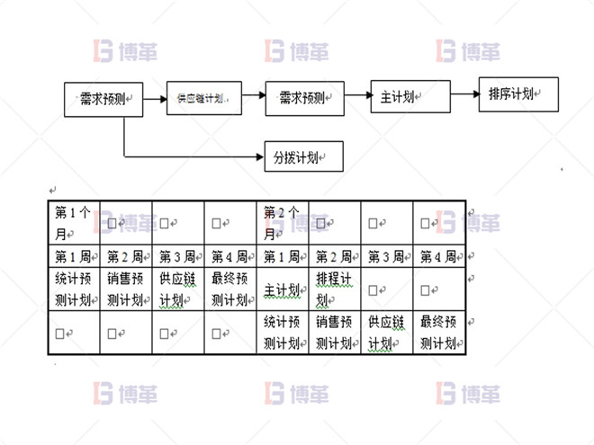 實(shí)施APO系統(tǒng)后的計(jì)劃流程 制藥行業(yè)計(jì)劃預(yù)測流程優(yōu)化案例 實(shí)施APO系統(tǒng)后的計(jì)劃流程