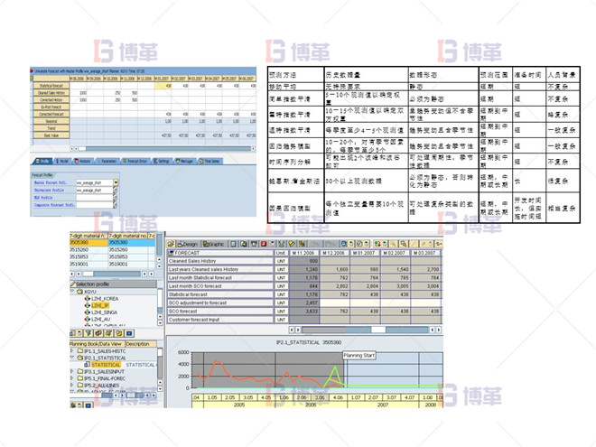 統(tǒng)計(jì)預(yù)測 制藥行業(yè)計(jì)劃預(yù)測流程優(yōu)化案例 統(tǒng)計(jì)預(yù)測